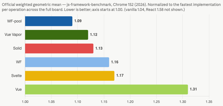 Bar chart of the official weighted geometric mean slowdown versus the fastest implementation per operation, Chrome 152: WF-pool 1.09, Vue Vapor 1.12, Solid 1.13, WF 1.16, Svelte 1.17, Vue 1.31; vanilla 1.04 and React 1.58 not shown. Lower is better.
