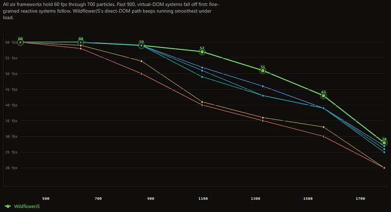 Lorenz attractor benchmark across reactive frameworks. WildflowerJS shows a smooth curve as entity count rises while other frameworks bend off early.